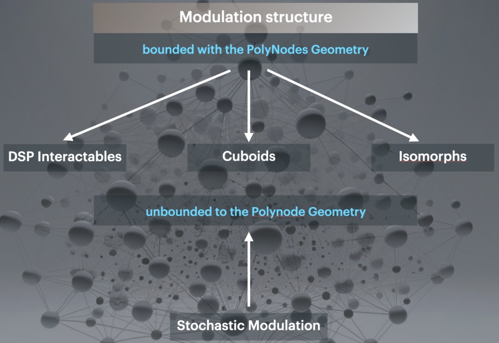 PolyNodes DSP Interactables